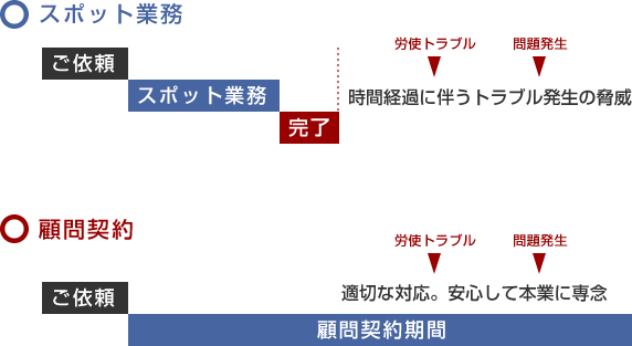 スポット業務と顧問契約の比較