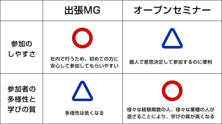 出張MGとオープンセミナー
